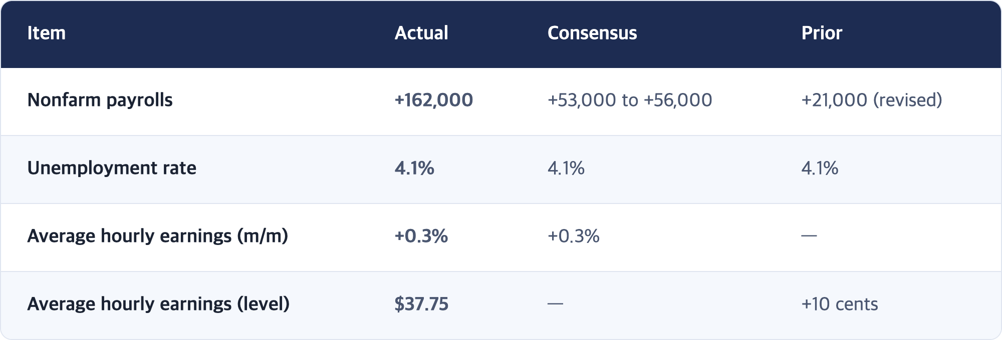 Item · Actual · Consensus · Prior / Nonfarm payrolls · +162,000 · +53,000 to +56,000 · +21,000 (revised) / Unemployment rate · 4.1% · 4.1% · 4.1% / Average hourly earnings (m/m) · +0.3% · +0.3% · — / Average hourly earnings (level) · $37.75 · — · +10 cents