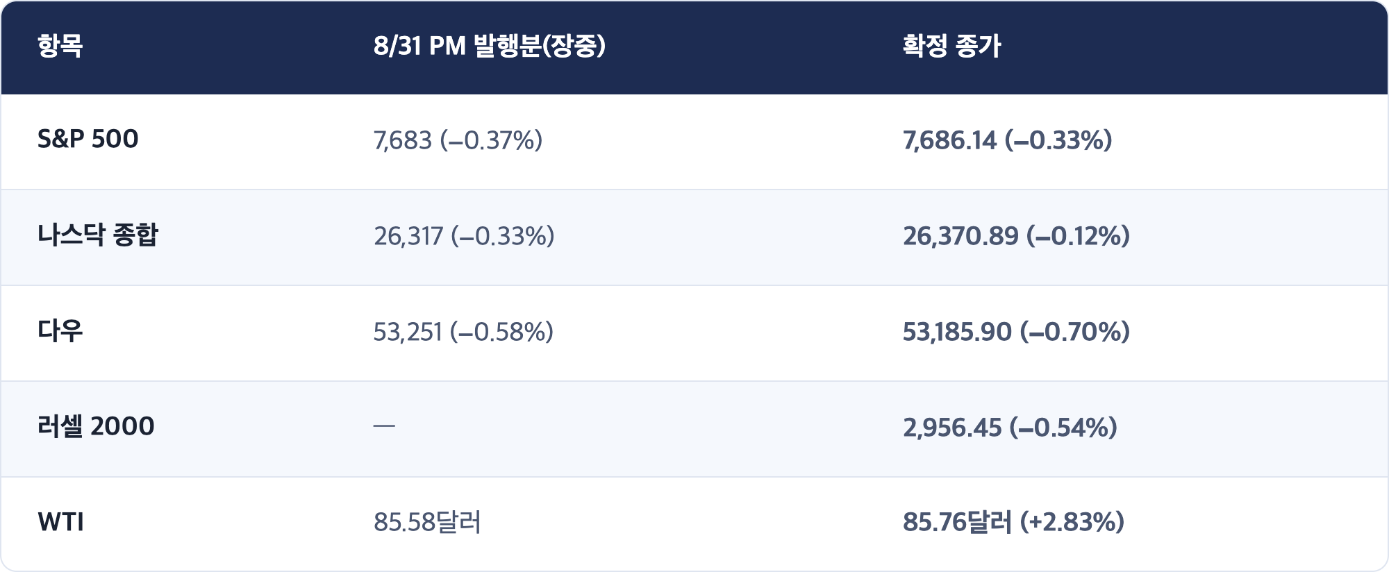 항목 · 8/31 PM 발행분(장중) · 확정 종가 / S&P 500 · 7,683 (−0.37%) · 7,686.14 (−0.33%) / 나스닥 종합 · 26,317 (−0.33%) · 26,370.89 (−0.12%) / 다우 · 53,251 (−0.58%) · 53,185.90 (−0.70%) / 러셀 2000 · — · 2,956.45 (−0.54%) / WTI · 85.58달러 · 85.76달러 (+2.83%)