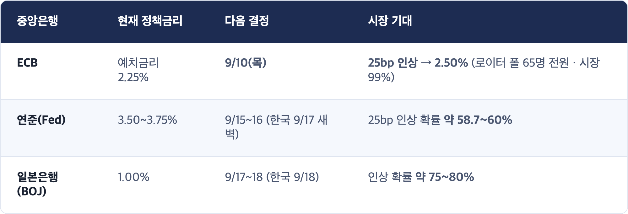 중앙은행 · 현재 정책금리 · 다음 결정 · 시장 기대 / ECB · 예치금리 2.25% · 9/10(목) · 25bp 인상 → 2.50% (로이터 폴 65명 전원 · 시장 99%) / 연준(Fed) · 3.50~3.75% · 9/15~16 (한국 9/17 새벽) · 25bp 인상 확률 약 58.7~60% / 일본은행(BOJ) · 1.00% · 9/17~18 (한국 9/18) · 인상 확률 약 75~80%