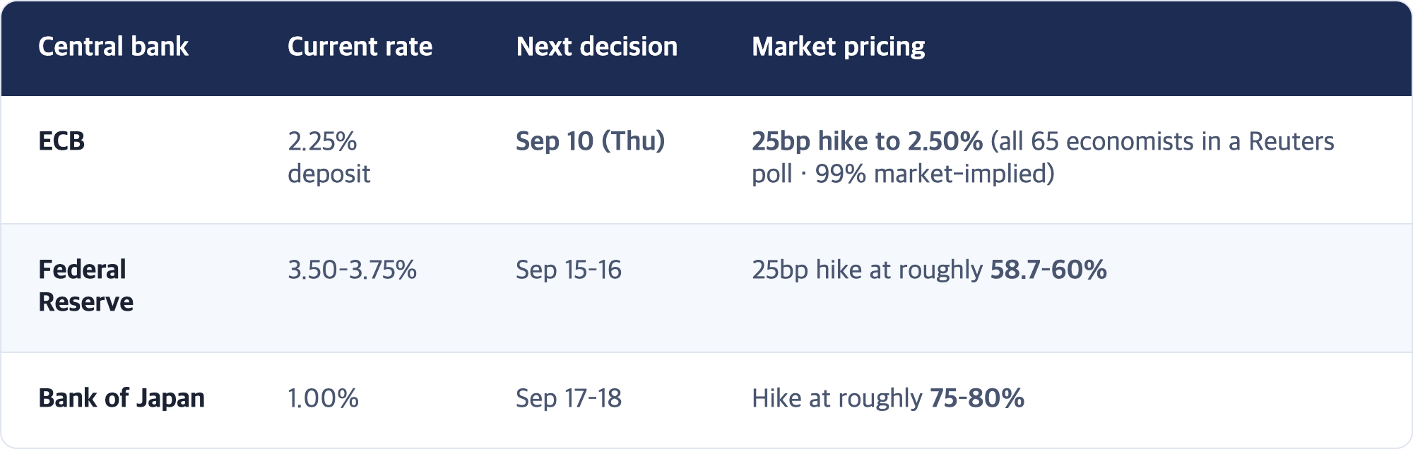 Central bank · Current rate · Next decision · Market pricing / ECB · 2.25% deposit · Sep 10 (Thu) · 25bp hike to 2.50% (all 65 economists in a Reuters poll · 99% market-implied) / Federal Reserve · 3.50–3.75% · Sep 15–16 · 25bp hike at roughly 58.7–60% / Bank of Japan · 1.00% · Sep 17–18 · Hike at roughly 75–80%