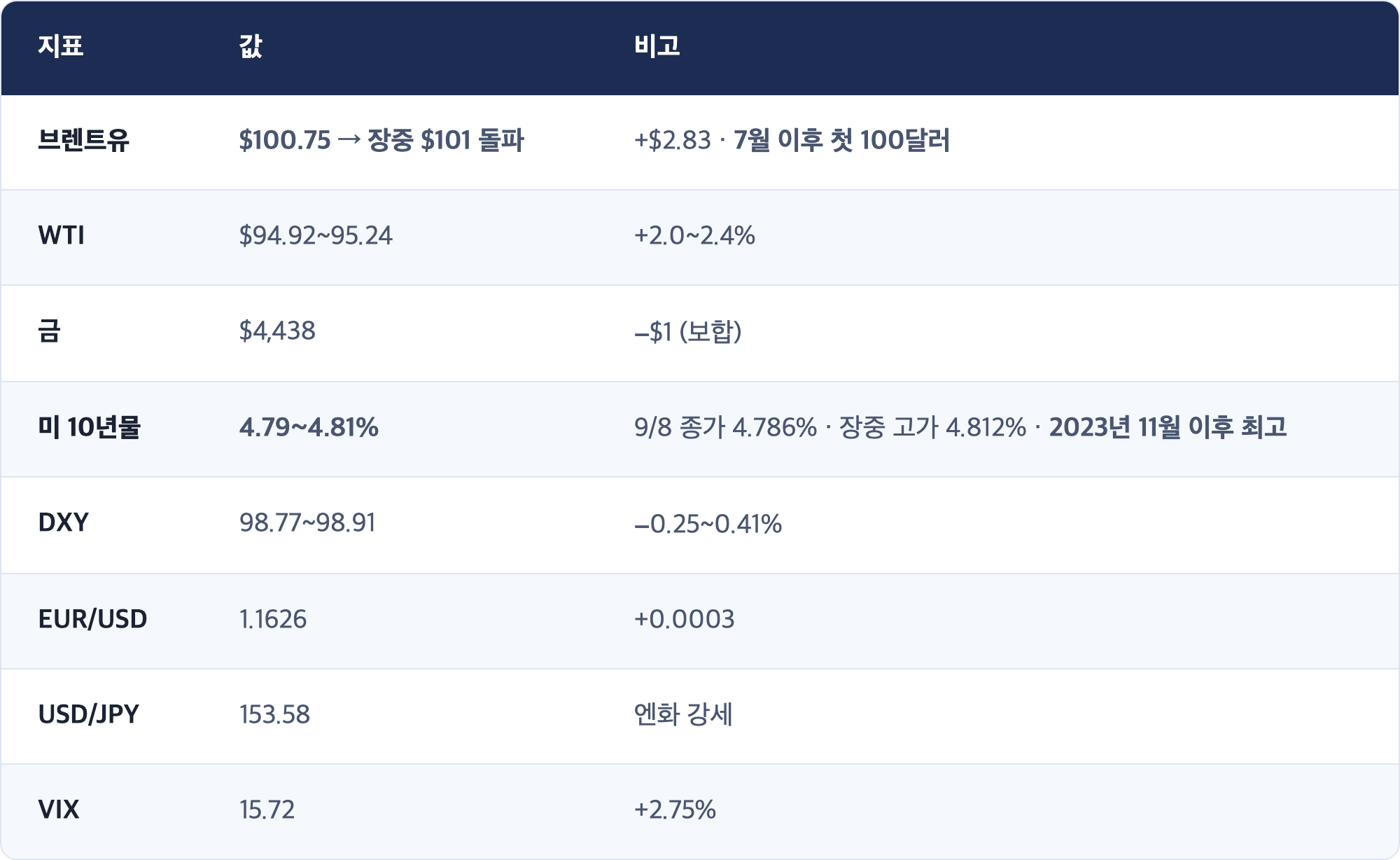 지표 · 값 · 비고 / 브렌트유 · $100.75 → 장중 $101 돌파 · +$2.83 · 7월 이후 첫 100달러 / WTI · $94.92~95.24 · +2.0~2.4% / 금 · $4,438 · −$1 (보합) / 미 10년물 · 4.79~4.81% · 9/8 종가 4.786% · 장중 고가 4.812% · 2023년 11월 이후 최고 / DXY · 98.77~98.91 · −0.25~0.41% / EUR/USD · 1.1626 · +0.0003 / USD/JPY · 153.58 · 엔화 강세 / VIX · 15.72 · +2.75%