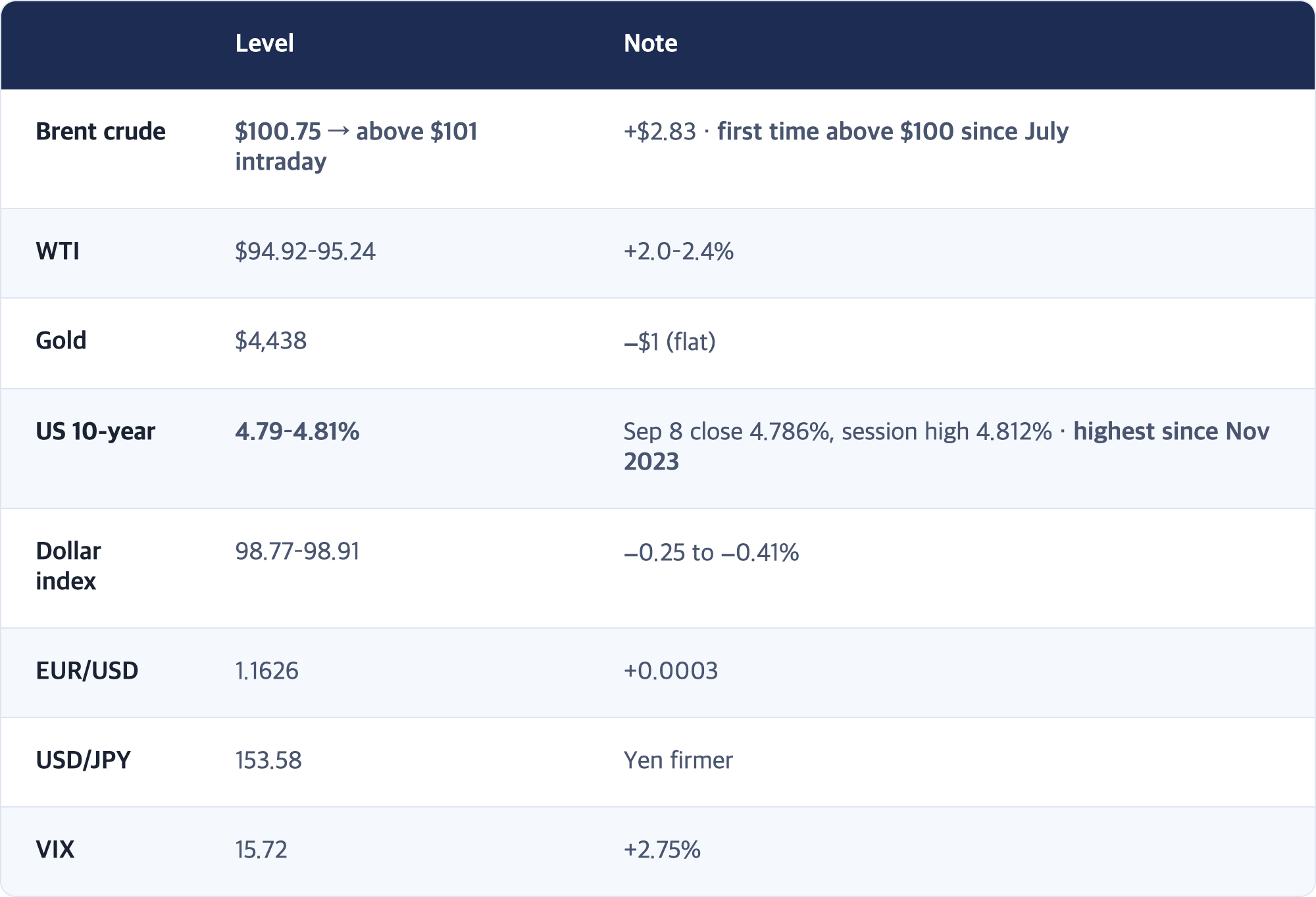 Level · Note / Brent crude · $100.75 → above $101 intraday · +$2.83 · first time above $100 since July / WTI · $94.92–95.24 · +2.0–2.4% / Gold · $4,438 · −$1 (flat) / US 10-year · 4.79–4.81% · Sep 8 close 4.786%, session high 4.812% · highest since Nov 2023 / Dollar index · 98.77–98.91 · −0.25 to −0.41% / EUR/USD · 1.1626 · +0.0003 / USD/JPY · 153.58 · Yen firmer / VIX · 15.72 · +2.75%