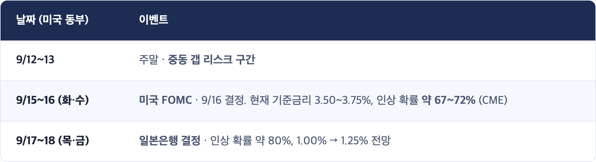 날짜 (미국 동부) · 이벤트 / 9/12~13 · 주말 · 중동 갭 리스크 구간 / 9/15~16 (화·수) · 미국 FOMC · 9/16 결정. 현재 기준금리 3.50~3.75%, 인상 확률 약 67~72% (CME) / 9/17~18 (목·금) · 일본은행 결정 · 인상 확률 약 80%, 1.00% → 1.25% 전망