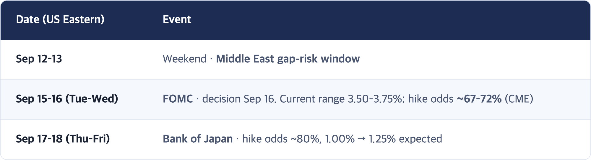 Date (US Eastern) · Event / Sep 12–13 · Weekend · Middle East gap-risk window / Sep 15–16 (Tue–Wed) · FOMC · decision Sep 16. Current range 3.50–3.75%; hike odds ~67–72% (CME) / Sep 17–18 (Thu–Fri) · Bank of Japan · hike odds ~80%, 1.00% → 1.25% expected