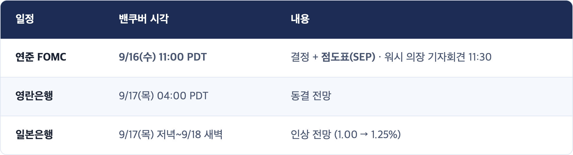 일정 · 밴쿠버 시각 · 내용 / 연준 FOMC · 9/16(수) 11:00 PDT · 결정 + 점도표(SEP) · 워시 의장 기자회견 11:30 / 영란은행 · 9/17(목) 04:00 PDT · 동결 전망 / 일본은행 · 9/17(목) 저녁~9/18 새벽 · 인상 전망 (1.00 → 1.25%)