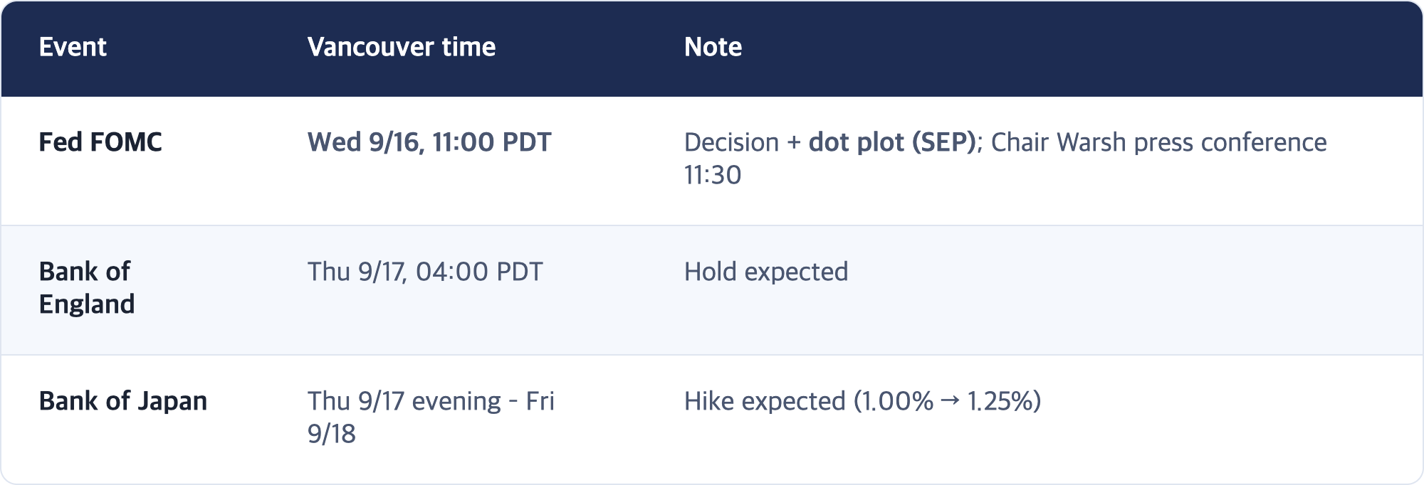 Event · Vancouver time · Note / Fed FOMC · Wed 9/16, 11:00 PDT · Decision + dot plot (SEP); Chair Warsh press conference 11:30 / Bank of England · Thu 9/17, 04:00 PDT · Hold expected / Bank of Japan · Thu 9/17 evening – Fri 9/18 · Hike expected (1.00% → 1.25%)