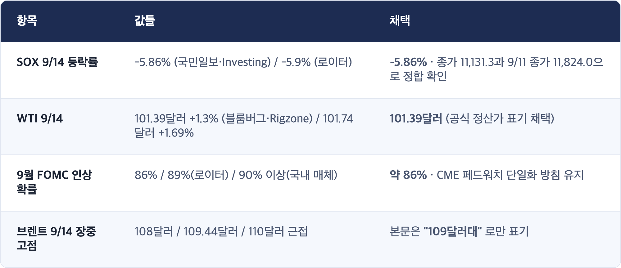 항목 · 값들 · 채택 / SOX 9/14 등락률 · -5.86% (국민일보·Investing) / -5.9% (로이터) · -5.86% · 종가 11,131.3과 9/11 종가 11,824.0으로 정합 확인 / WTI 9/14 · 101.39달러 +1.3% (블룸버그·Rigzone) / 101.74달러 +1.69% · 101.39달러 (공식 정산가 표기 채택) / 9월 FOMC 인상 확률 · 86% / 89%(로이터) / 90% 이상(국내 매체) · 약 86% · CME 페드워치 단일화 방침 유지 / 브렌트 9/14 장중 고점 · 108달러 / 109.44달러 / 110달러 근접 · 본문은 "109달러대" 로만 표기