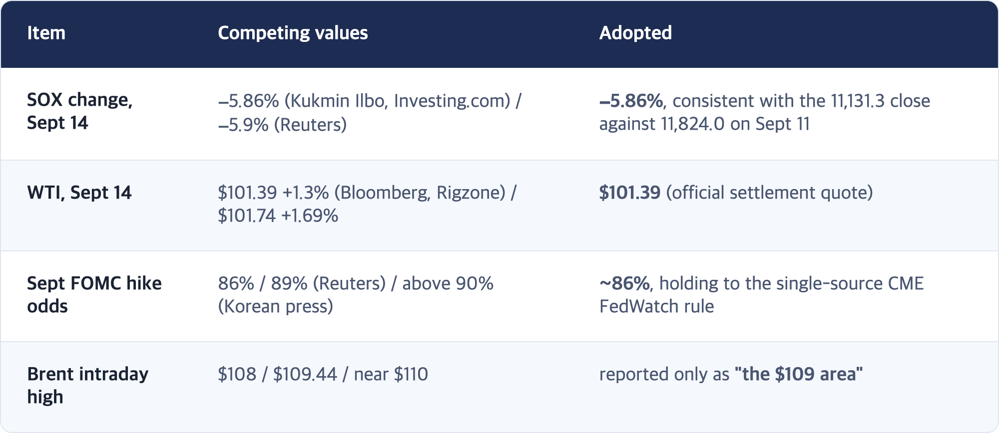Item · Competing values · Adopted / SOX change, Sept 14 · −5.86% (Kukmin Ilbo, Investing.com) / −5.9% (Reuters) · −5.86%, consistent with the 11,131.3 close against 11,824.0 on Sept 11 / WTI, Sept 14 · $101.39 +1.3% (Bloomberg, Rigzone) / $101.74 +1.69% · $101.39 (official settlement quote) / Sept FOMC hike odds · 86% / 89% (Reuters) / above 90% (Korean press) · ~86%, holding to the single-source CME FedWatch rule / Brent intraday high · $108 / $109.44 ...