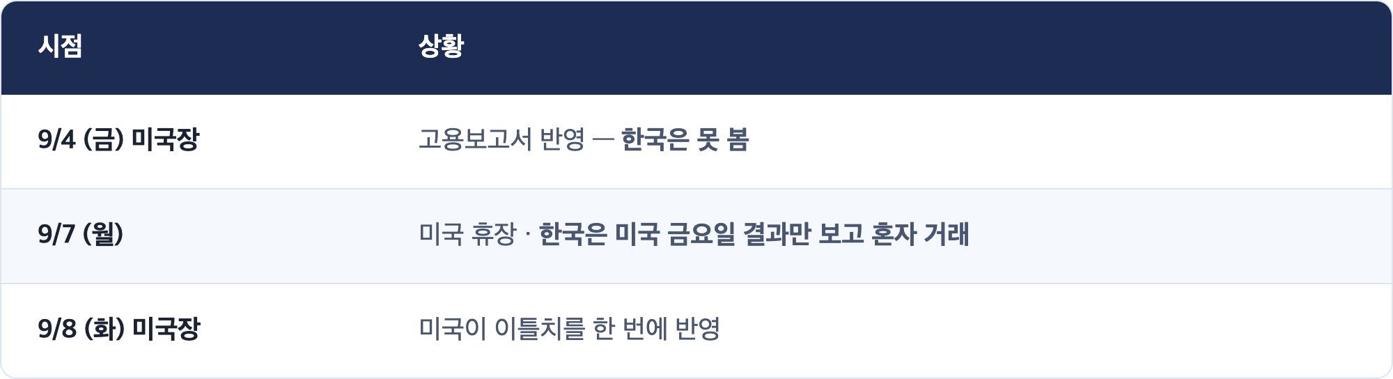 시점 · 상황 / 9/4 (금) 미국장 · 고용보고서 반영 — 한국은 못 봄 / 9/7 (월) · 미국 휴장 · 한국은 미국 금요일 결과만 보고 혼자 거래 / 9/8 (화) 미국장 · 미국이 이틀치를 한 번에 반영