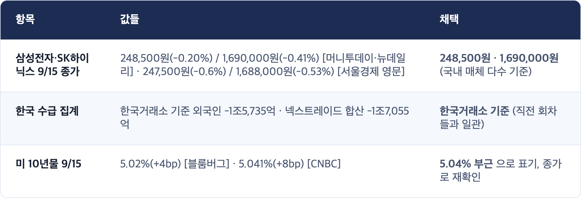 항목 · 값들 · 채택 / 삼성전자·SK하이닉스 9/15 종가 · 248,500원(-0.20%) / 1,690,000원(-0.41%) [머니투데이·뉴데일리] · 247,500원(-0.6%) / 1,688,000원(-0.53%) [서울경제 영문] · 248,500원 · 1,690,000원 (국내 매체 다수 기준) / 한국 수급 집계 · 한국거래소 기준 외국인 -1조5,735억 · 넥스트레이드 합산 -1조7,055억 · 한국거래소 기준 (직전 회차들과 일관) / 미 10년물 9/15 · 5.02%(+4bp) [블룸버그] · 5.041%(+8bp) [CNBC] · 5.04% 부근 으로 표기, 종가로 재확인