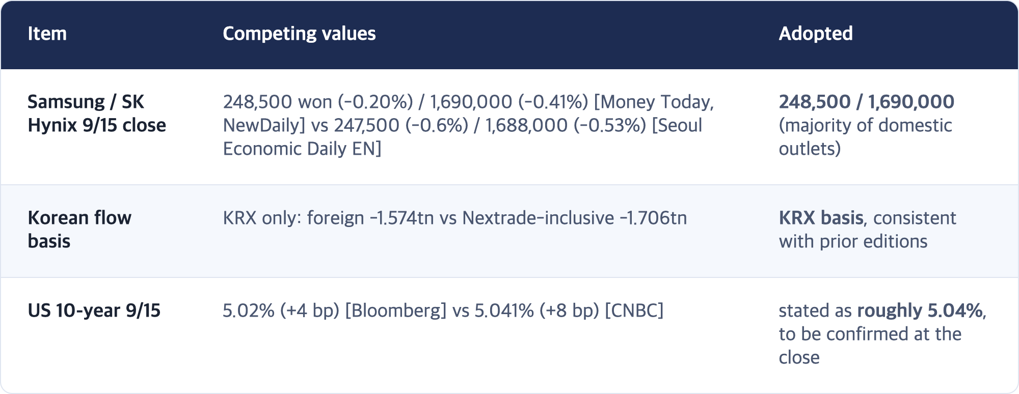 Item · Competing values · Adopted / Samsung / SK Hynix 9/15 close · 248,500 won (-0.20%) / 1,690,000 (-0.41%) [Money Today, NewDaily] vs 247,500 (-0.6%) / 1,688,000 (-0.53%) [Seoul Economic Daily EN] · 248,500 / 1,690,000 (majority of domestic outlets) / Korean flow basis · KRX only: foreign -1.574tn vs Nextrade-inclusive -1.706tn · KRX basis, consistent with prior editions / US 10-year 9/15 · 5.02% (+4 bp) [Bloomberg] vs 5.041% (+8 bp) [CNBC] · stated ...