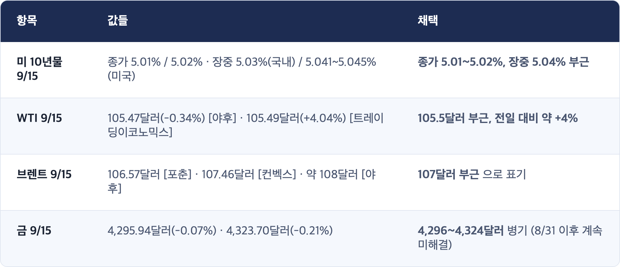 항목 · 값들 · 채택 / 미 10년물 9/15 · 종가 5.01% / 5.02% · 장중 5.03%(국내) / 5.041~5.045%(미국) · 종가 5.01~5.02%, 장중 5.04% 부근 / WTI 9/15 · 105.47달러(-0.34%) [야후] · 105.49달러(+4.04%) [트레이딩이코노믹스] · 105.5달러 부근, 전일 대비 약 +4% / 브렌트 9/15 · 106.57달러 [포춘] · 107.46달러 [컨벡스] · 약 108달러 [야후] · 107달러 부근 으로 표기 / 금 9/15 · 4,295.94달러(-0.07%) · 4,323.70달러(-0.21%) · 4,296~4,324달러 병기 (8/31 이후 계속 미해결)