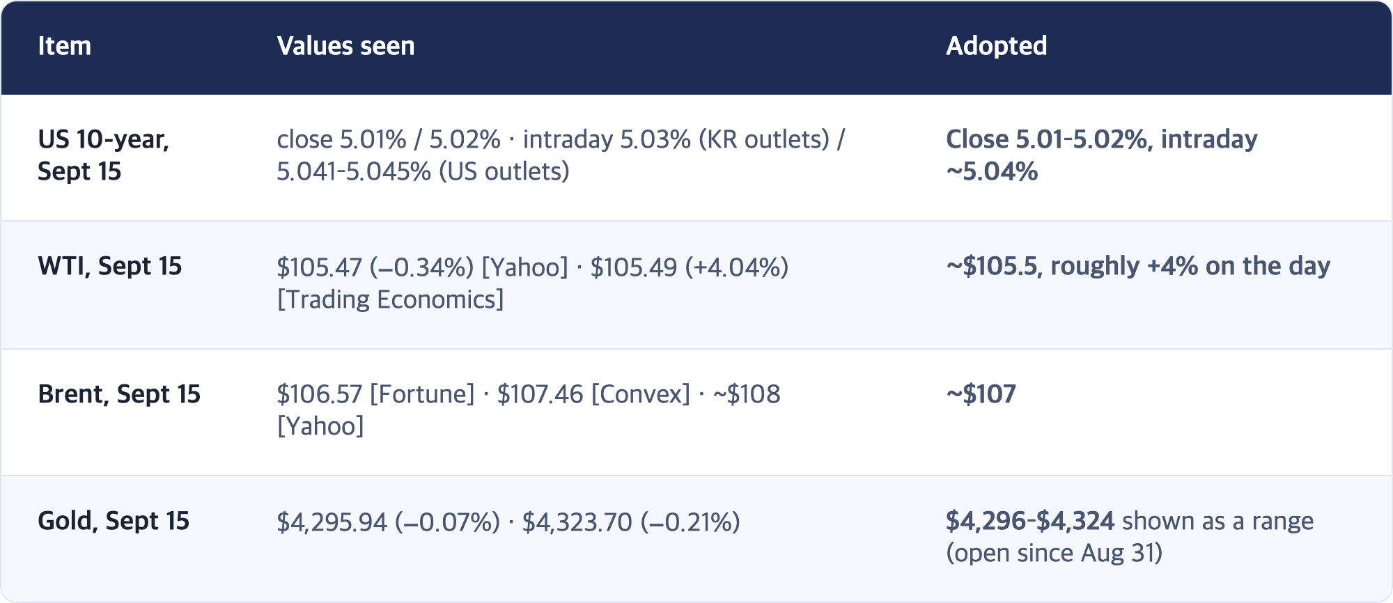 Item · Values seen · Adopted / US 10-year, Sept 15 · close 5.01% / 5.02% · intraday 5.03% (KR outlets) / 5.041–5.045% (US outlets) · Close 5.01–5.02%, intraday ~5.04% / WTI, Sept 15 · $105.47 (−0.34%) [Yahoo] · $105.49 (+4.04%) [Trading Economics] · ~$105.5, roughly +4% on the day / Brent, Sept 15 · $106.57 [Fortune] · $107.46 [Convex] · ~$108 [Yahoo] · ~$107 / Gold, Sept 15 · $4,295.94 (−0.07%) · $4,323.70 (−0.21%) · $4,296–$4,324 shown as a range (ope...