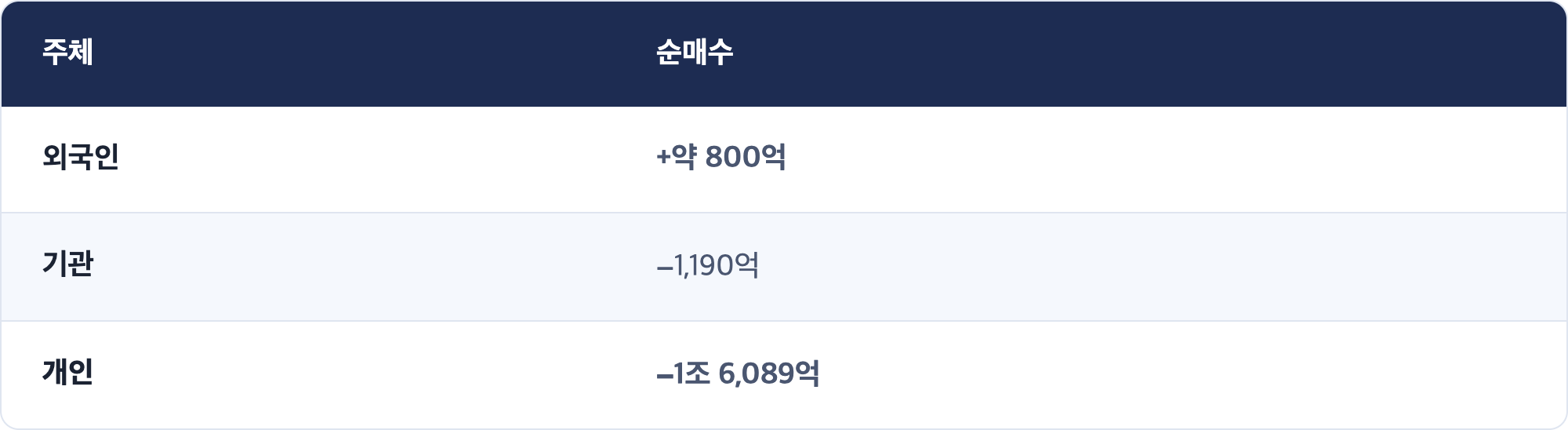 주체 · 순매수 / 외국인 · +약 800억 / 기관 · −1,190억 / 개인 · −1조 6,089억