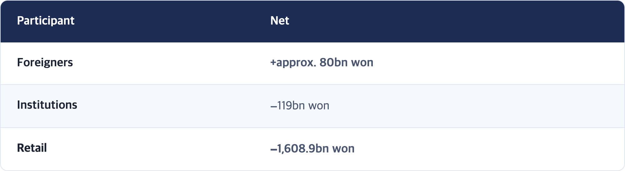 Participant · Net / Foreigners · +approx. 80bn won / Institutions · −119bn won / Retail · −1,608.9bn won