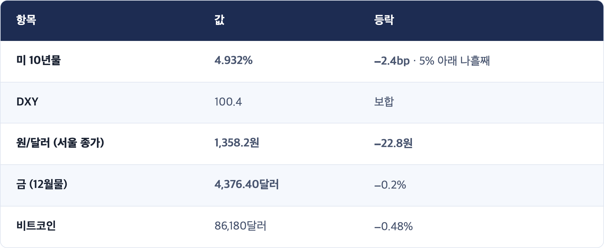 항목 · 값 · 등락 / 미 10년물 · 4.932% · −2.4bp · 5% 아래 나흘째 / DXY · 100.4 · 보합 / 원/달러 (서울 종가) · 1,358.2원 · −22.8원 / 금 (12월물) · 4,376.40달러 · −0.2% / 비트코인 · 86,180달러 · −0.48%