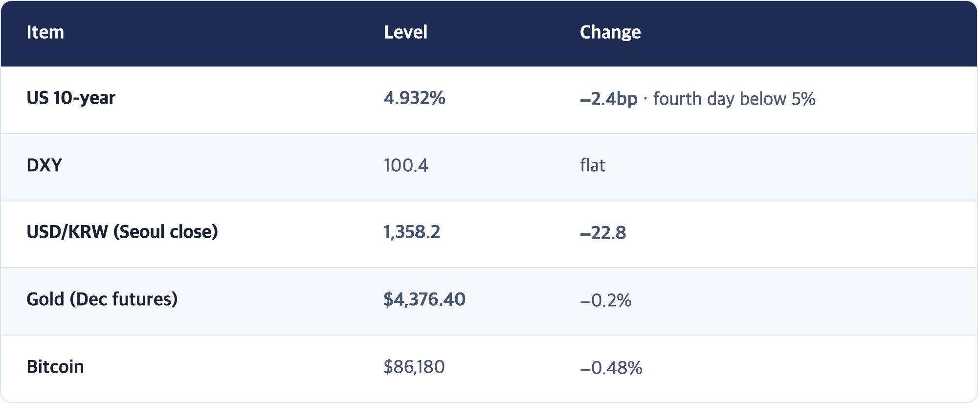 Item · Level · Change / US 10-year · 4.932% · −2.4bp · fourth day below 5% / DXY · 100.4 · flat / USD/KRW (Seoul close) · 1,358.2 · −22.8 / Gold (Dec futures) · $4,376.40 · −0.2% / Bitcoin · $86,180 · −0.48%