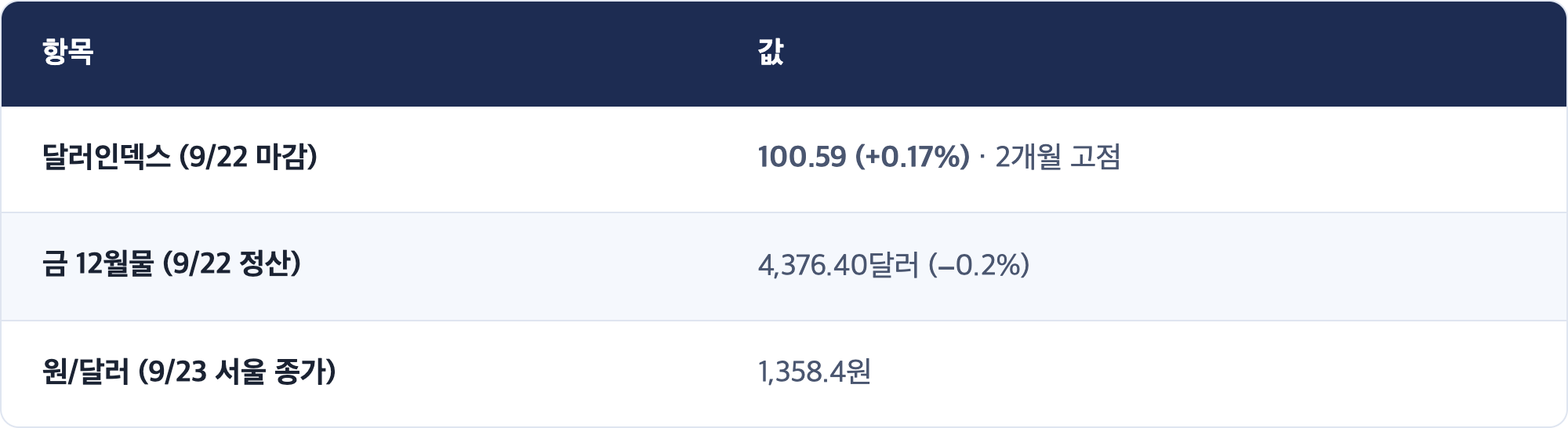 항목 · 값 / 달러인덱스 (9/22 마감) · 100.59 (+0.17%) · 2개월 고점 / 금 12월물 (9/22 정산) · 4,376.40달러 (−0.2%) / 원/달러 (9/23 서울 종가) · 1,358.4원