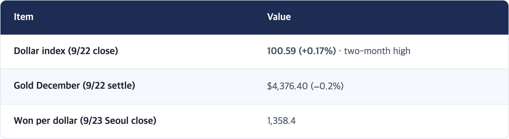 Item · Value / Dollar index (9/22 close) · 100.59 (+0.17%) · two-month high / Gold December (9/22 settle) · $4,376.40 (−0.2%) / Won per dollar (9/23 Seoul close) · 1,358.4