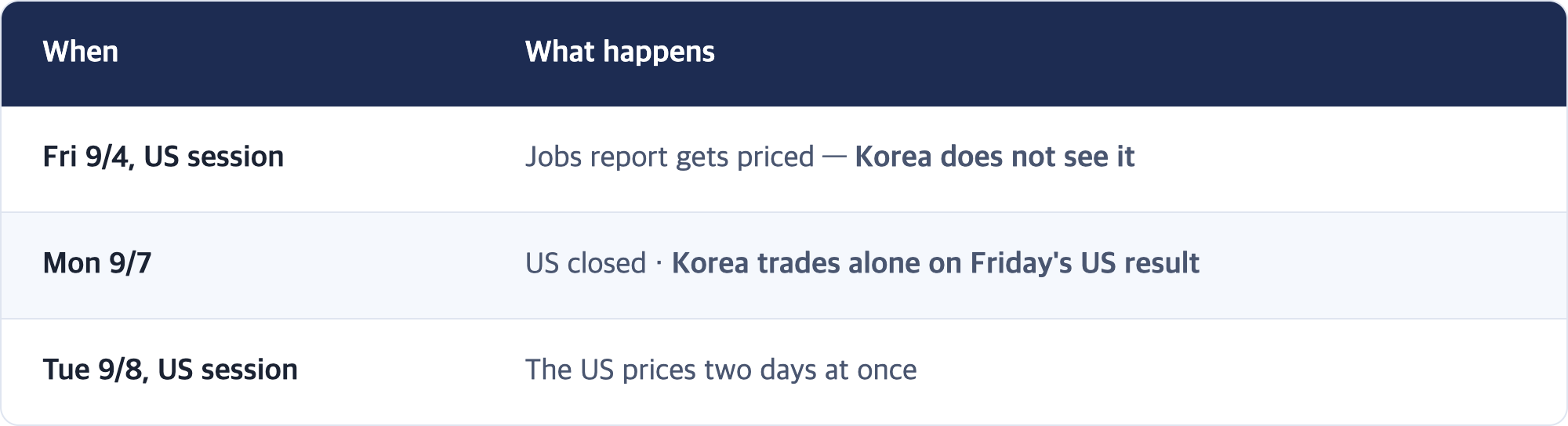 When · What happens / Fri 9/4, US session · Jobs report gets priced — Korea does not see it / Mon 9/7 · US closed · Korea trades alone on Friday's US result / Tue 9/8, US session · The US prices two days at once