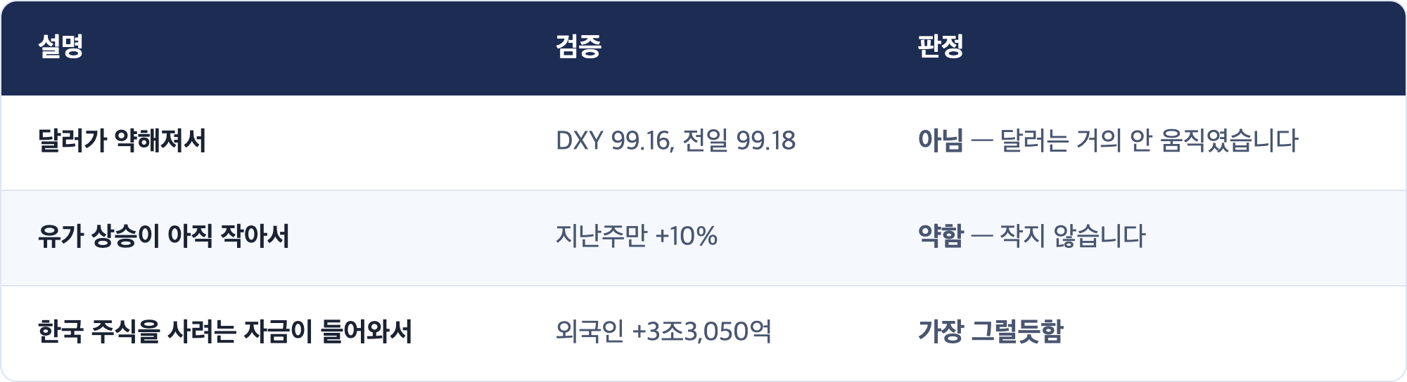 설명 · 검증 · 판정 / 달러가 약해져서 · DXY 99.16, 전일 99.18 · 아님 — 달러는 거의 안 움직였습니다 / 유가 상승이 아직 작아서 · 지난주만 +10% · 약함 — 작지 않습니다 / 한국 주식을 사려는 자금이 들어와서 · 외국인 +3조3,050억 · 가장 그럴듯함