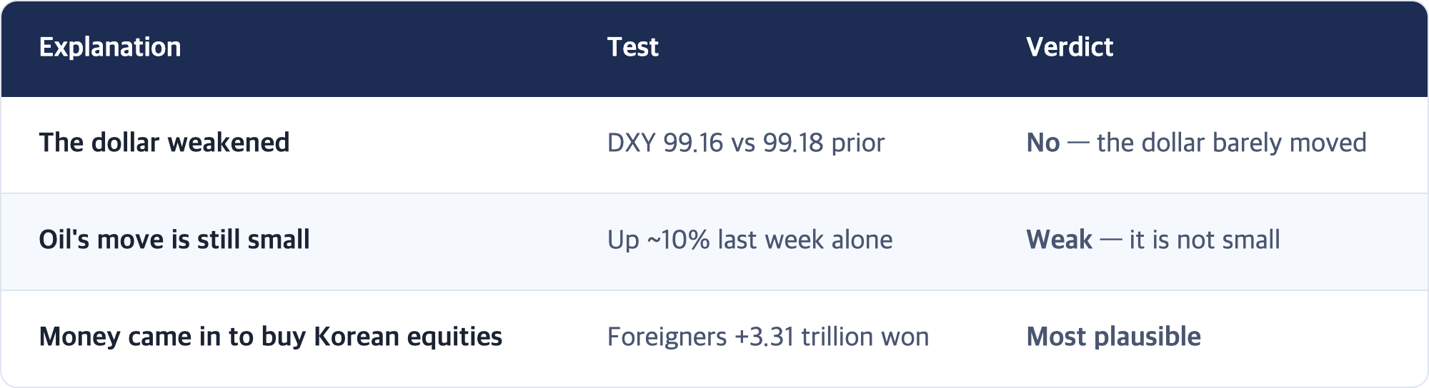 Explanation · Test · Verdict / The dollar weakened · DXY 99.16 vs 99.18 prior · No — the dollar barely moved / Oil's move is still small · Up ~10% last week alone · Weak — it is not small / Money came in to buy Korean equities · Foreigners +3.31 trillion won · Most plausible