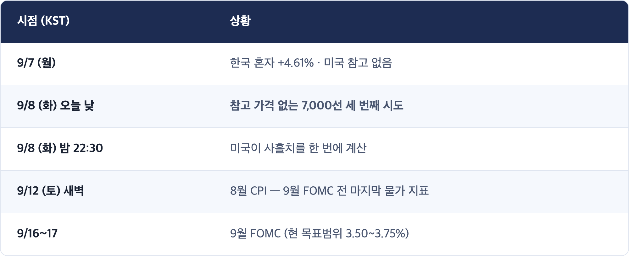 시점 (KST) · 상황 / 9/7 (월) · 한국 혼자 +4.61% · 미국 참고 없음 / 9/8 (화) 오늘 낮 · 참고 가격 없는 7,000선 세 번째 시도 / 9/8 (화) 밤 22:30 · 미국이 사흘치를 한 번에 계산 / 9/12 (토) 새벽 · 8월 CPI — 9월 FOMC 전 마지막 물가 지표 / 9/16~17 · 9월 FOMC (현 목표범위 3.50~3.75%)