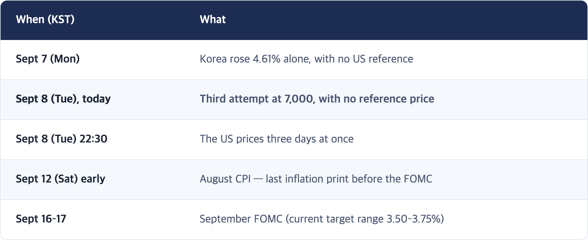 When (KST) · What / Sept 7 (Mon) · Korea rose 4.61% alone, with no US reference / Sept 8 (Tue), today · Third attempt at 7,000, with no reference price / Sept 8 (Tue) 22:30 · The US prices three days at once / Sept 12 (Sat) early · August CPI — last inflation print before the FOMC / Sept 16–17 · September FOMC (current target range 3.50–3.75%)