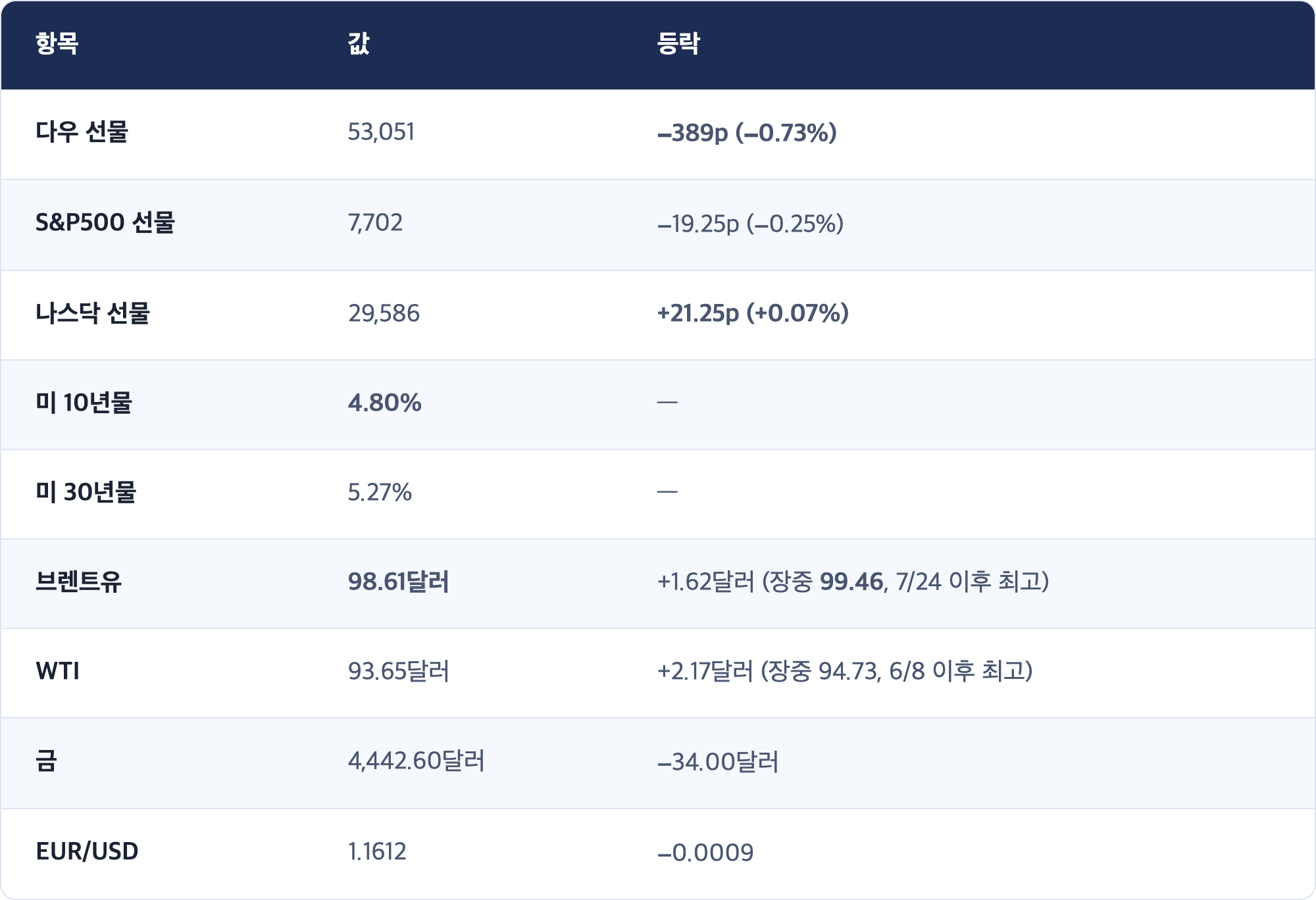 항목 · 값 · 등락 / 다우 선물 · 53,051 · −389p (−0.73%) / S&P500 선물 · 7,702 · −19.25p (−0.25%) / 나스닥 선물 · 29,586 · +21.25p (+0.07%) / 미 10년물 · 4.80% · — / 미 30년물 · 5.27% · — / 브렌트유 · 98.61달러 · +1.62달러 (장중 99.46, 7/24 이후 최고) / WTI · 93.65달러 · +2.17달러 (장중 94.73, 6/8 이후 최고) / 금 · 4,442.60달러 · −34.00달러 / EUR/USD · 1.1612 · −0.0009