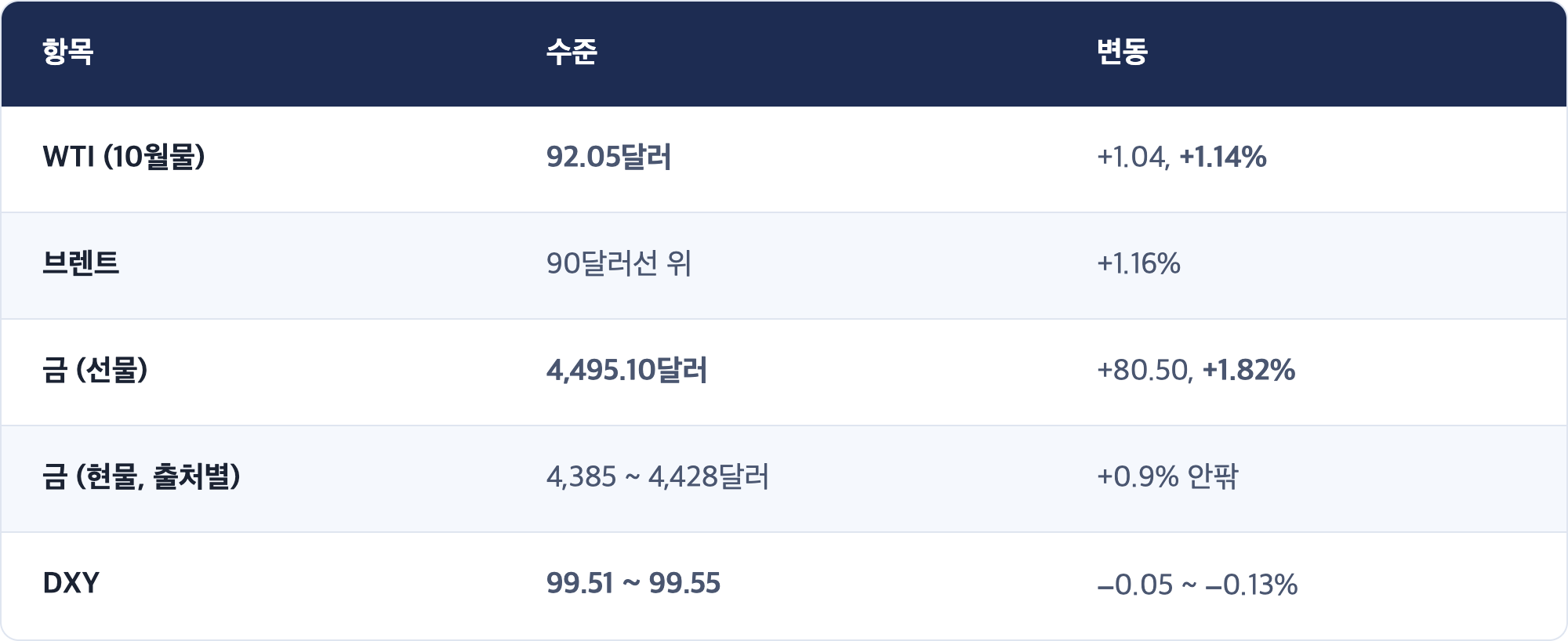 항목 · 수준 · 변동 / WTI (10월물) · 92.05달러 · +1.04, +1.14% / 브렌트 · 90달러선 위 · +1.16% / 금 (선물) · 4,495.10달러 · +80.50, +1.82% / 금 (현물, 출처별) · 4,385 ~ 4,428달러 · +0.9% 안팎 / DXY · 99.51 ~ 99.55 · −0.05 ~ −0.13%