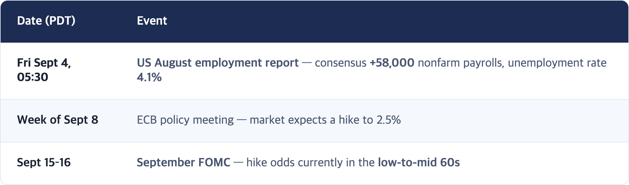 Date (PDT) · Event / Fri Sept 4, 05:30 · US August employment report — consensus +58,000 nonfarm payrolls, unemployment rate 4.1% / Week of Sept 8 · ECB policy meeting — market expects a hike to 2.5% / Sept 15–16 · September FOMC — hike odds currently in the low-to-mid 60s