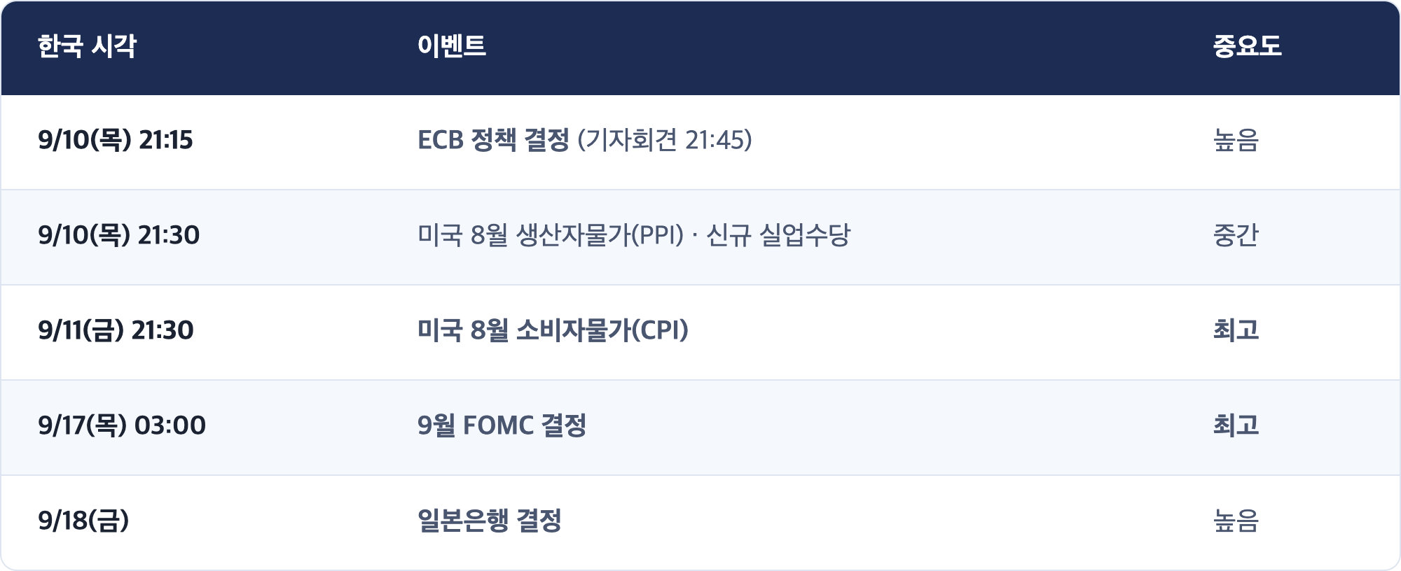 한국 시각 · 이벤트 · 중요도 / 9/10(목) 21:15 · ECB 정책 결정 (기자회견 21:45) · 높음 / 9/10(목) 21:30 · 미국 8월 생산자물가(PPI) · 신규 실업수당 · 중간 / 9/11(금) 21:30 · 미국 8월 소비자물가(CPI) · 최고 / 9/17(목) 03:00 · 9월 FOMC 결정 · 최고 / 9/18(금) · 일본은행 결정 · 높음