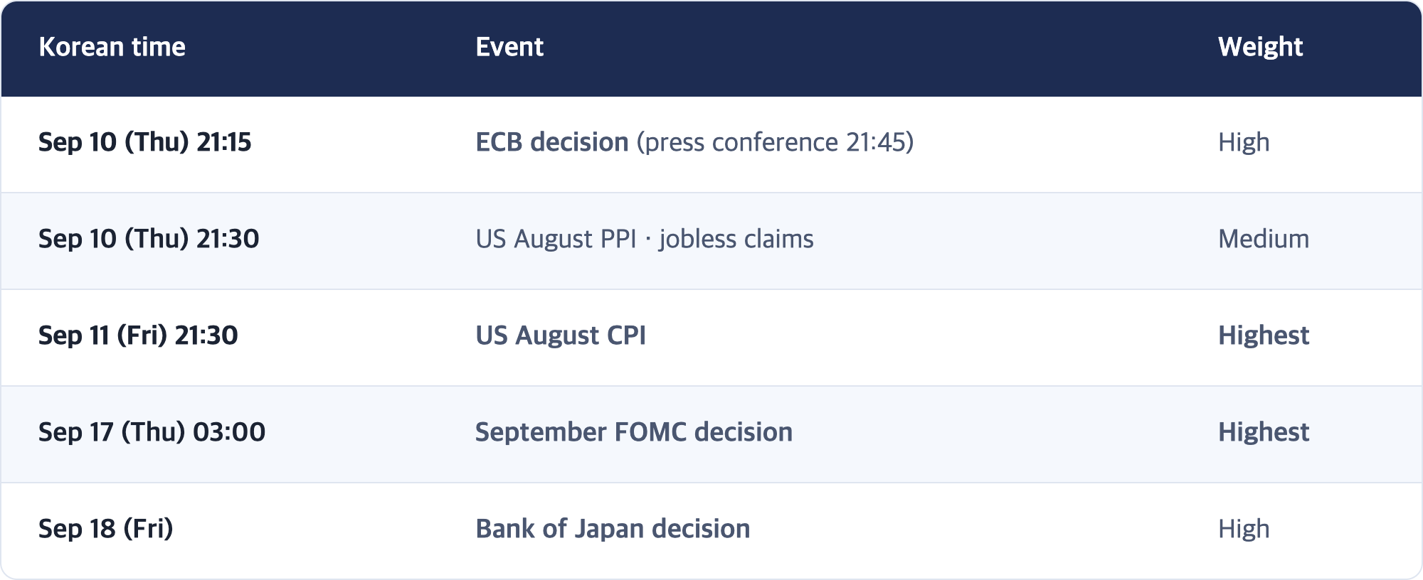 Korean time · Event · Weight / Sep 10 (Thu) 21:15 · ECB decision (press conference 21:45) · High / Sep 10 (Thu) 21:30 · US August PPI · jobless claims · Medium / Sep 11 (Fri) 21:30 · US August CPI · Highest / Sep 17 (Thu) 03:00 · September FOMC decision · Highest / Sep 18 (Fri) · Bank of Japan decision · High