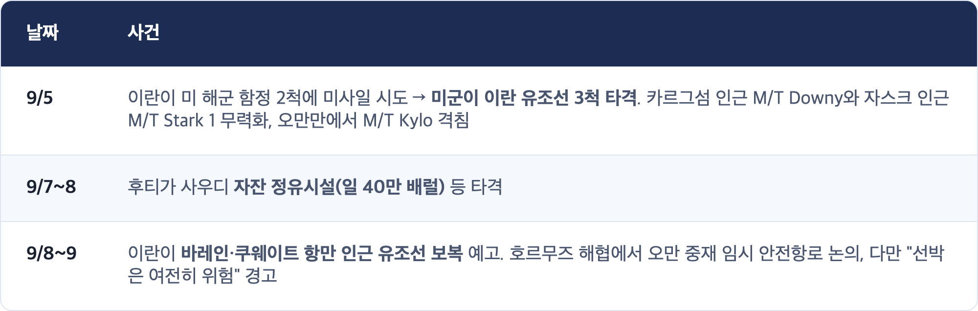 날짜 · 사건 / 9/5 · 이란이 미 해군 함정 2척에 미사일 시도 → 미군이 이란 유조선 3척 타격. 카르그섬 인근 M/T Downy와 자스크 인근 M/T Stark 1 무력화, 오만만에서 M/T Kylo 격침 / 9/7~8 · 후티가 사우디 자잔 정유시설(일 40만 배럴) 등 타격 / 9/8~9 · 이란이 바레인·쿠웨이트 항만 인근 유조선 보복 예고. 호르무즈 해협에서 오만 중재 임시 안전항로 논의, 다만 "선박은 여전히 위험" 경고
