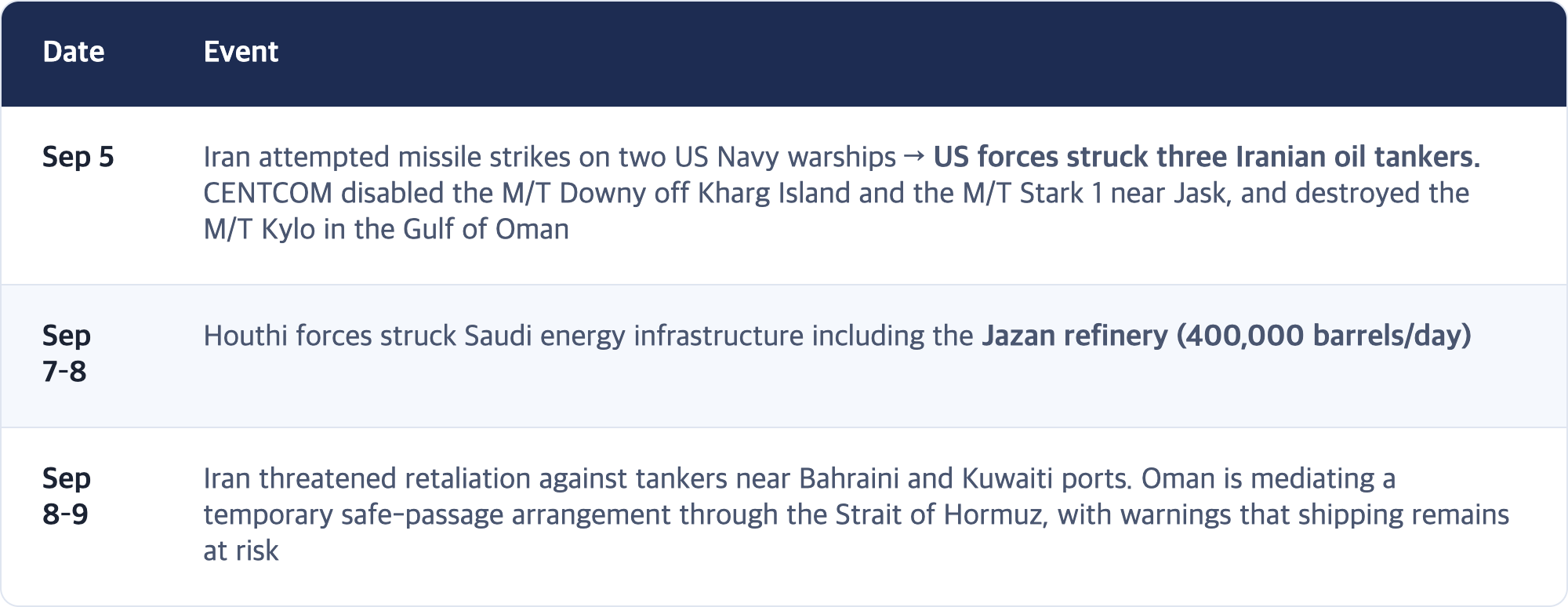 Date · Event / Sep 5 · Iran attempted missile strikes on two US Navy warships → US forces struck three Iranian oil tankers. CENTCOM disabled the M/T Downy off Kharg Island and the M/T Stark 1 near Jask, and destroyed the M/T Kylo in the Gulf of Oman / Sep 7–8 · Houthi forces struck Saudi energy infrastructure including the Jazan refinery (400,000 barrels/day) / Sep 8–9 · Iran threatened retaliation against tankers near Bahraini and Kuwaiti ports. Oman i...