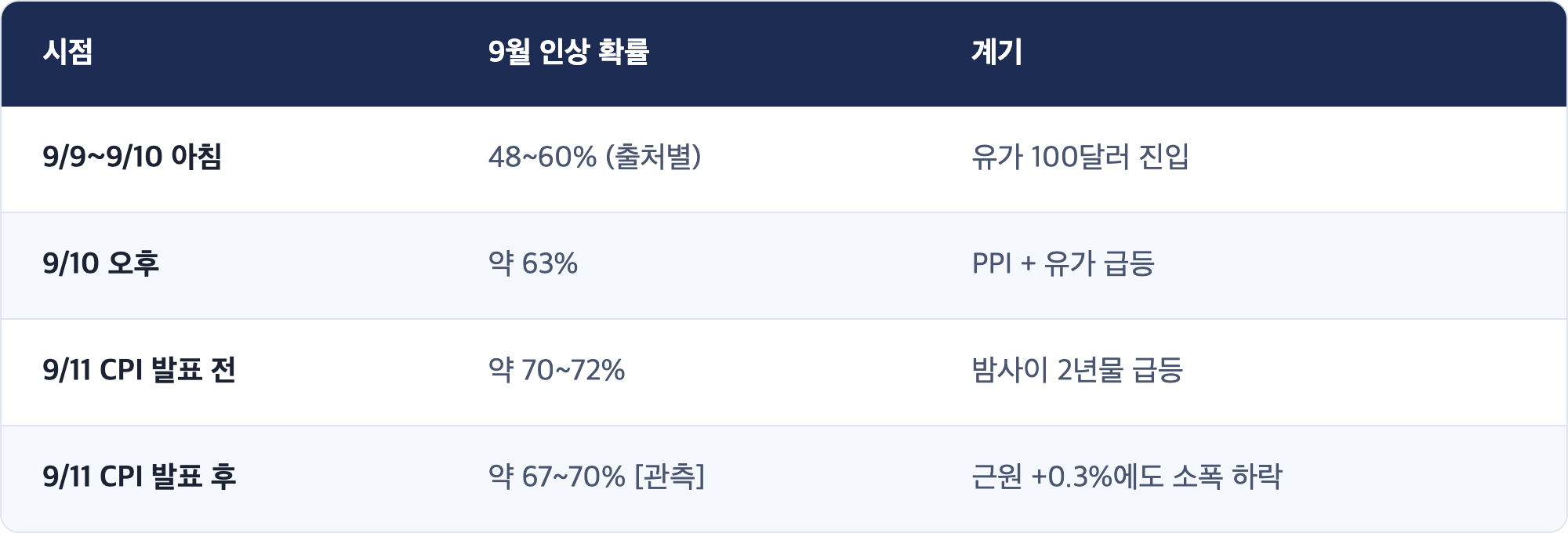 시점 · 9월 인상 확률 · 계기 / 9/9~9/10 아침 · 48~60% (출처별) · 유가 100달러 진입 / 9/10 오후 · 약 63% · PPI + 유가 급등 / 9/11 CPI 발표 전 · 약 70~72% · 밤사이 2년물 급등 / 9/11 CPI 발표 후 · 약 67~70% [관측] · 근원 +0.3%에도 소폭 하락