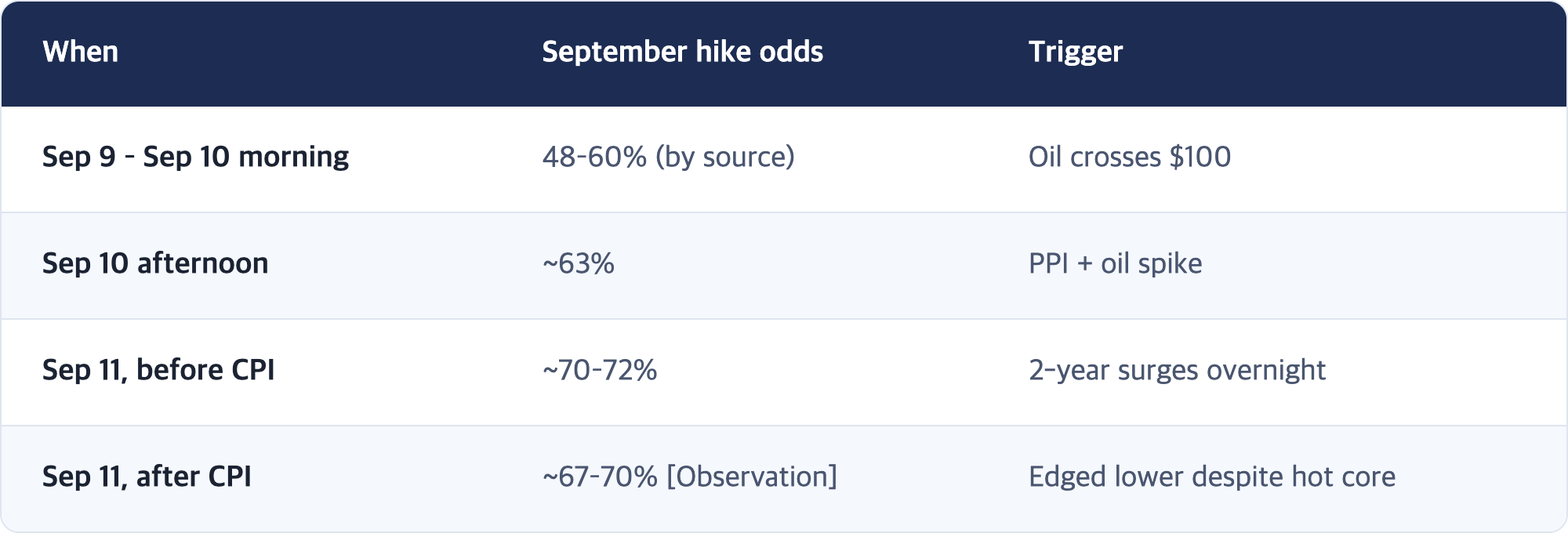 When · September hike odds · Trigger / Sep 9 – Sep 10 morning · 48–60% (by source) · Oil crosses $100 / Sep 10 afternoon · ~63% · PPI + oil spike / Sep 11, before CPI · ~70–72% · 2-year surges overnight / Sep 11, after CPI · ~67–70% [Observation] · Edged lower despite hot core