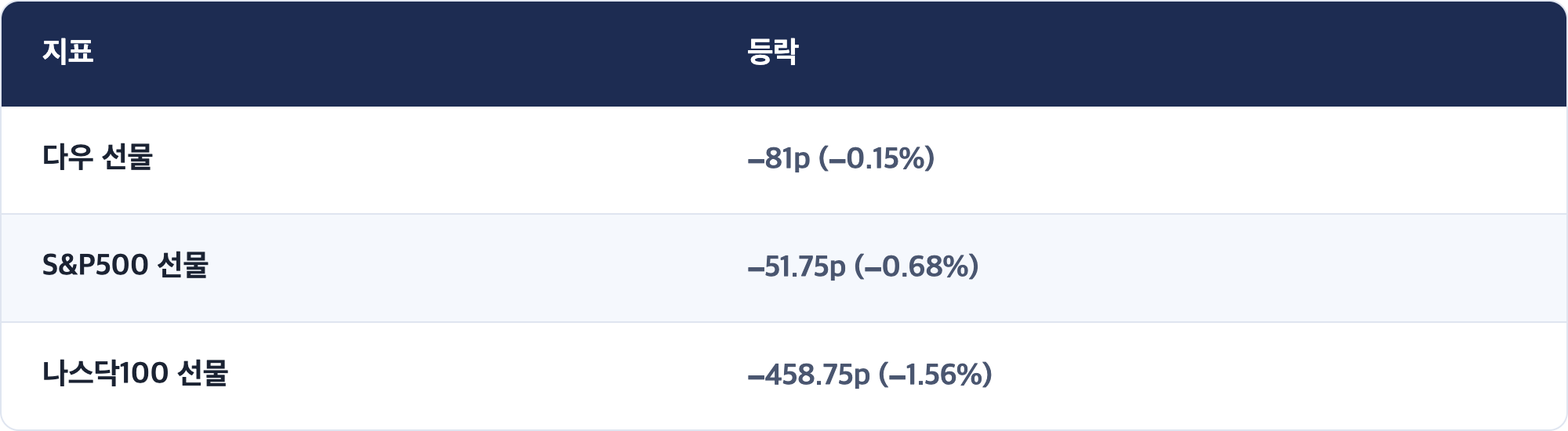 지표 · 등락 / 다우 선물 · −81p (−0.15%) / S&P500 선물 · −51.75p (−0.68%) / 나스닥100 선물 · −458.75p (−1.56%)