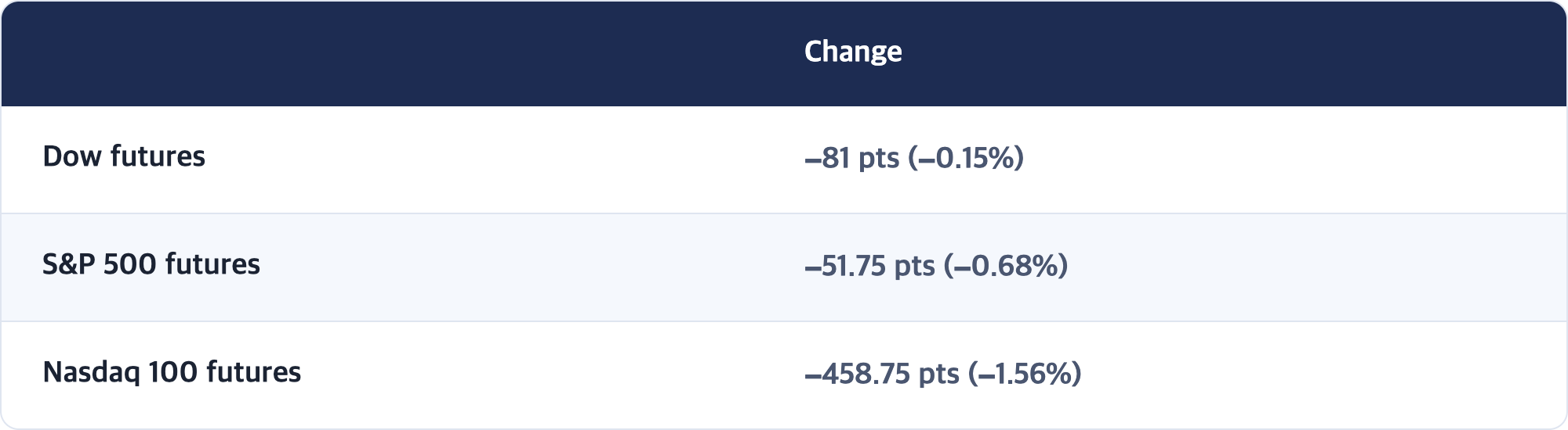 Change / Dow futures · −81 pts (−0.15%) / S&P 500 futures · −51.75 pts (−0.68%) / Nasdaq 100 futures · −458.75 pts (−1.56%)
