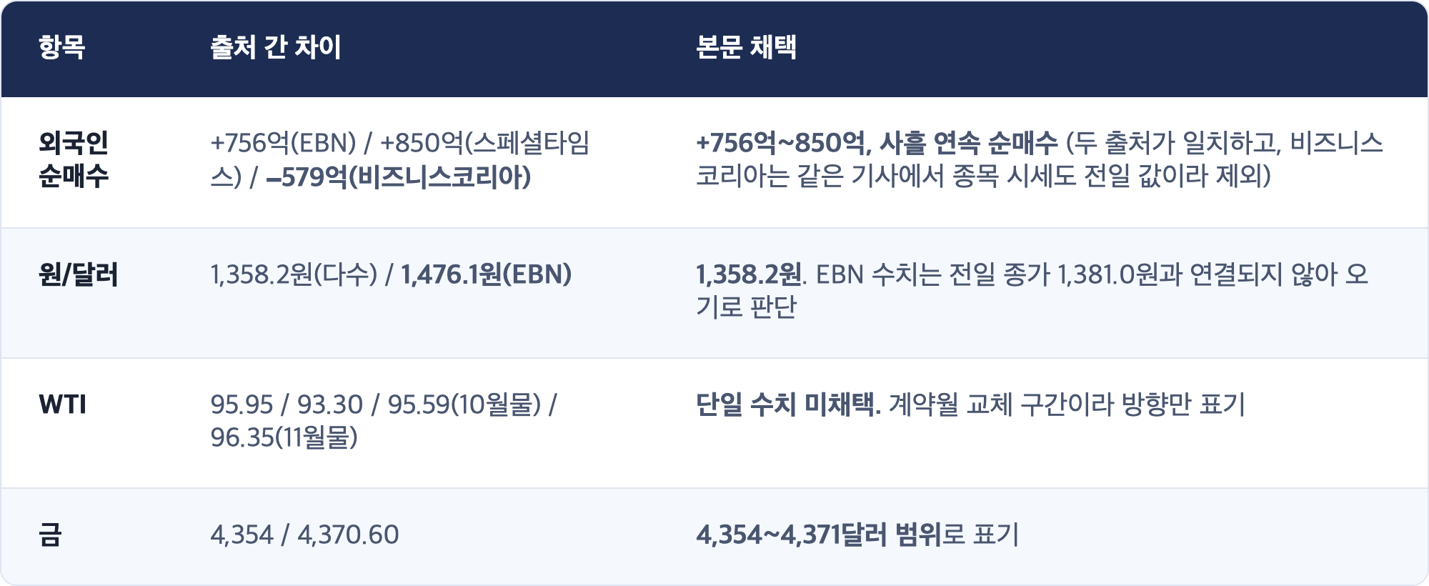 항목 · 출처 간 차이 · 본문 채택 / 외국인 순매수 · +756억(EBN) / +850억(스페셜타임스) / −579억(비즈니스코리아) · +756억~850억, 사흘 연속 순매수 (두 출처가 일치하고, 비즈니스코리아는 같은 기사에서 종목 시세도 전일 값이라 제외) / 원/달러 · 1,358.2원(다수) / 1,476.1원(EBN) · 1,358.2원. EBN 수치는 전일 종가 1,381.0원과 연결되지 않아 오기로 판단 / WTI · 95.95 / 93.30 / 95.59(10월물) / 96.35(11월물) · 단일 수치 미채택. 계약월 교체 구간이라 방향만 표기 / 금 · 4,354 / 4,370.60 · 4,354~4,371달러 범위로 표기