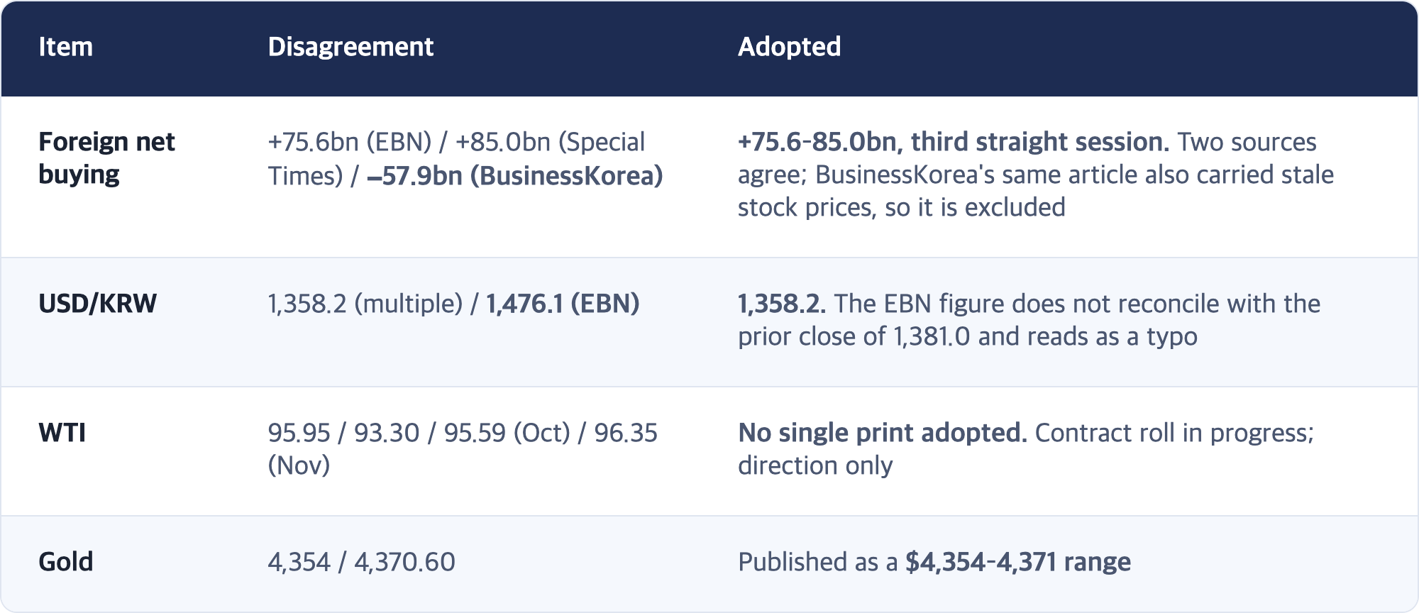 Item · Disagreement · Adopted / Foreign net buying · +75.6bn (EBN) / +85.0bn (Special Times) / −57.9bn (BusinessKorea) · +75.6–85.0bn, third straight session. Two sources agree; BusinessKorea's same article also carried stale stock prices, so it is excluded / USD/KRW · 1,358.2 (multiple) / 1,476.1 (EBN) · 1,358.2. The EBN figure does not reconcile with the prior close of 1,381.0 and reads as a typo / WTI · 95.95 / 93.30 / 95.59 (Oct) / 96.35 (Nov) · No ...