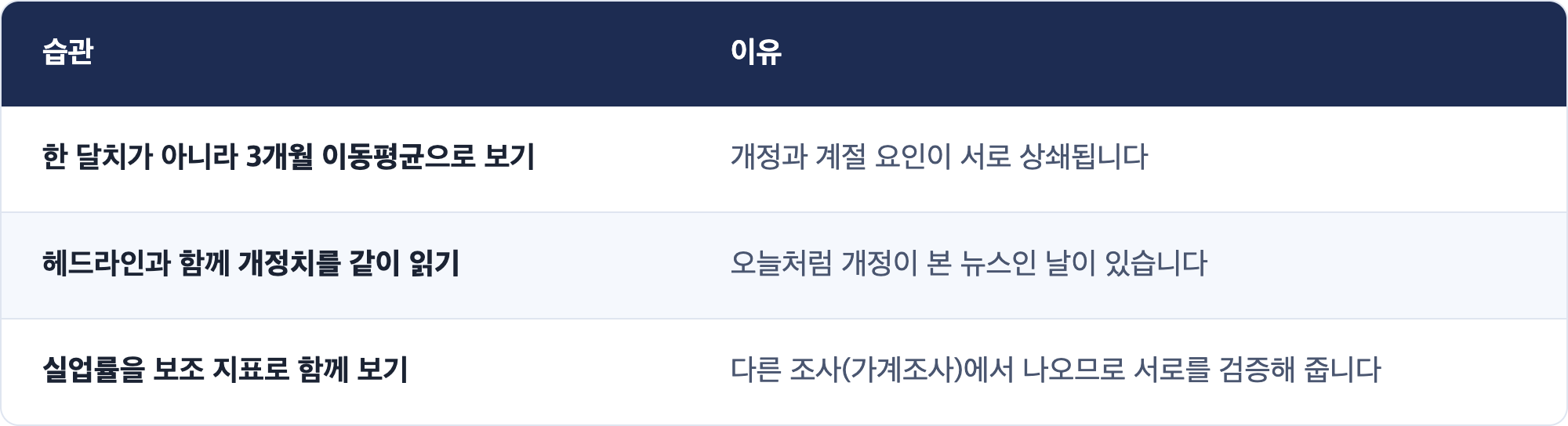 습관 · 이유 / 한 달치가 아니라 3개월 이동평균으로 보기 · 개정과 계절 요인이 서로 상쇄됩니다 / 헤드라인과 함께 개정치를 같이 읽기 · 오늘처럼 개정이 본 뉴스인 날이 있습니다 / 실업률을 보조 지표로 함께 보기 · 다른 조사(가계조사)에서 나오므로 서로를 검증해 줍니다