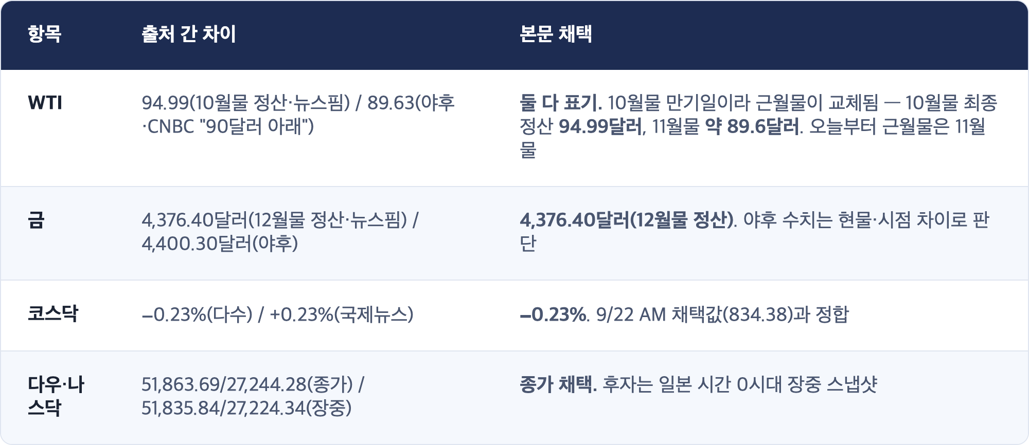 항목 · 출처 간 차이 · 본문 채택 / WTI · 94.99(10월물 정산·뉴스핌) / 89.63(야후·CNBC "90달러 아래") · 둘 다 표기. 10월물 만기일이라 근월물이 교체됨 — 10월물 최종정산 94.99달러, 11월물 약 89.6달러. 오늘부터 근월물은 11월물 / 금 · 4,376.40달러(12월물 정산·뉴스핌) / 4,400.30달러(야후) · 4,376.40달러(12월물 정산). 야후 수치는 현물·시점 차이로 판단 / 코스닥 · −0.23%(다수) / +0.23%(국제뉴스) · −0.23%. 9/22 AM 채택값(834.38)과 정합 / 다우·나스닥 · 51,863.69/27,244.28(종가) / 51,835.84/27,224.34(장중) · 종가 채택. 후자는 일본 시간 0시대 장중 스냅샷