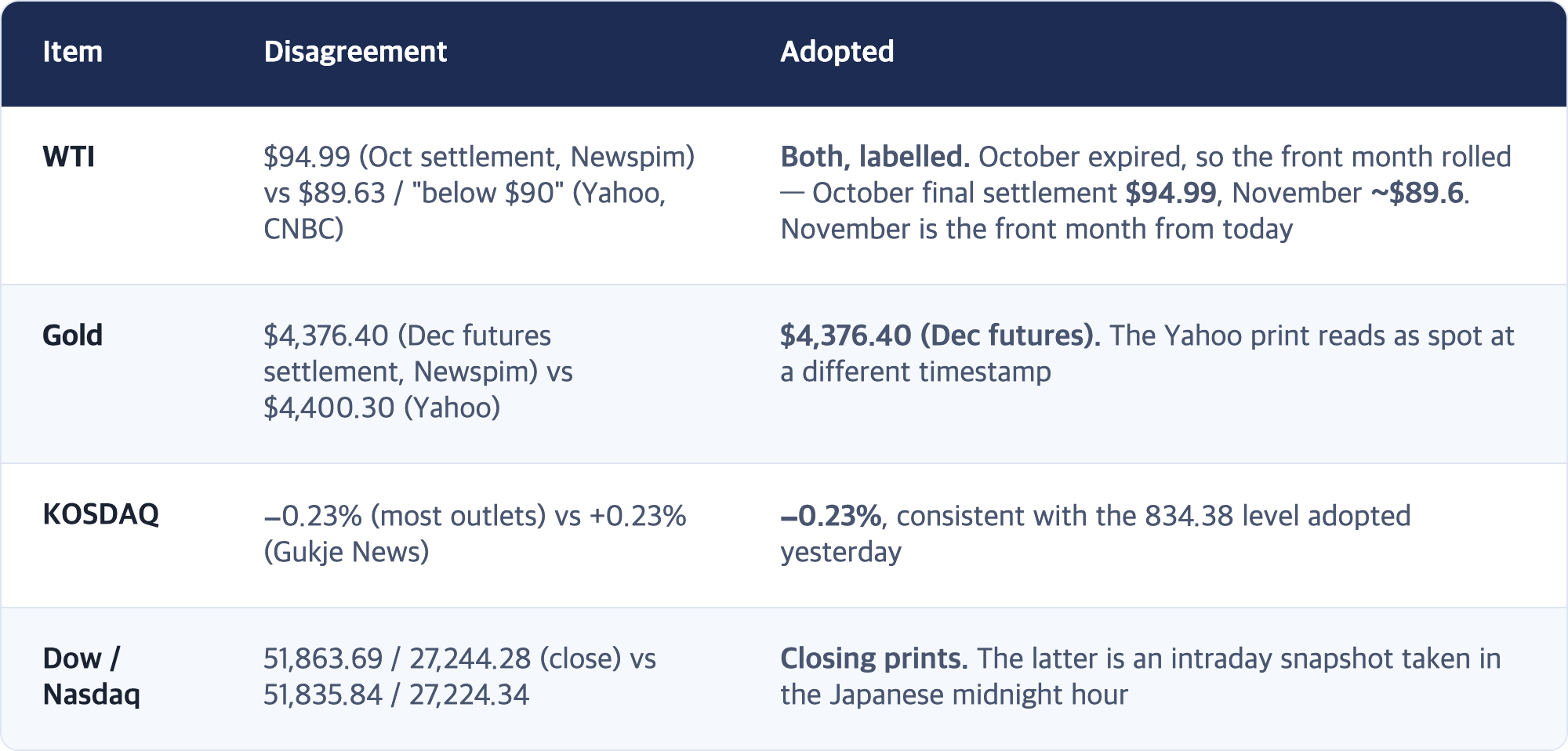 Item · Disagreement · Adopted / WTI · $94.99 (Oct settlement, Newspim) vs $89.63 / "below $90" (Yahoo, CNBC) · Both, labelled. October expired, so the front month rolled — October final settlement $94.99, November ~$89.6. November is the front month from today / Gold · $4,376.40 (Dec futures settlement, Newspim) vs $4,400.30 (Yahoo) · $4,376.40 (Dec futures). The Yahoo print reads as spot at a different timestamp / KOSDAQ · −0.23% (most outlets) vs +0.2...