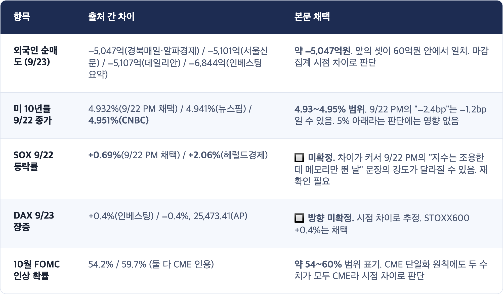 항목 · 출처 간 차이 · 본문 채택 / 외국인 순매도 (9/23) · −5,047억(경북매일·알파경제) / −5,101억(서울신문) / −5,107억(데일리안) / −6,844억(인베스팅 요약) · 약 −5,047억원. 앞의 셋이 60억원 안에서 일치. 마감 집계 시점 차이로 판단 / 미 10년물 9/22 종가 · 4.932%(9/22 PM 채택) / 4.941%(뉴스핌) / 4.951%(CNBC) · 4.93~4.95% 범위. 9/22 PM의 "−2.4bp"는 −1.2bp일 수 있음. 5% 아래라는 판단에는 영향 없음 / SOX 9/22 등락률 · +0.69%(9/22 PM 채택) / +2.06%(헤럴드경제) · 🔲 미확정. 차이가 커서 9/22 PM의 "지수는 조용한데 메모리만 뛴 날" 문장의 강도가 달라질 수 있음. 재확인 필요 / DAX 9/23 장중 · +0.4%(인베스팅) / −0.4%, 25...