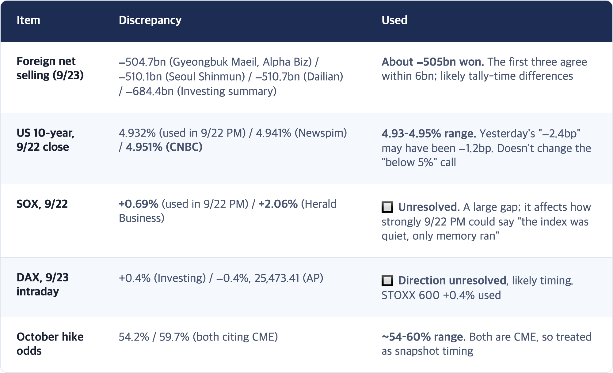 Item · Discrepancy · Used / Foreign net selling (9/23) · −504.7bn (Gyeongbuk Maeil, Alpha Biz) / −510.1bn (Seoul Shinmun) / −510.7bn (Dailian) / −684.4bn (Investing summary) · About −505bn won. The first three agree within 6bn; likely tally-time differences / US 10-year, 9/22 close · 4.932% (used in 9/22 PM) / 4.941% (Newspim) / 4.951% (CNBC) · 4.93–4.95% range. Yesterday's "−2.4bp" may have been −1.2bp. Doesn't change the "below 5%" call / SOX, 9/22 · ...