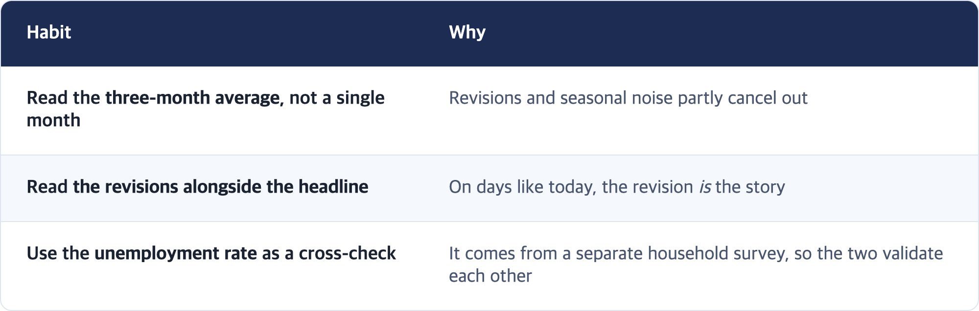 Habit · Why / Read the three-month average, not a single month · Revisions and seasonal noise partly cancel out / Read the revisions alongside the headline · On days like today, the revision is the story / Use the unemployment rate as a cross-check · It comes from a separate household survey, so the two validate each other