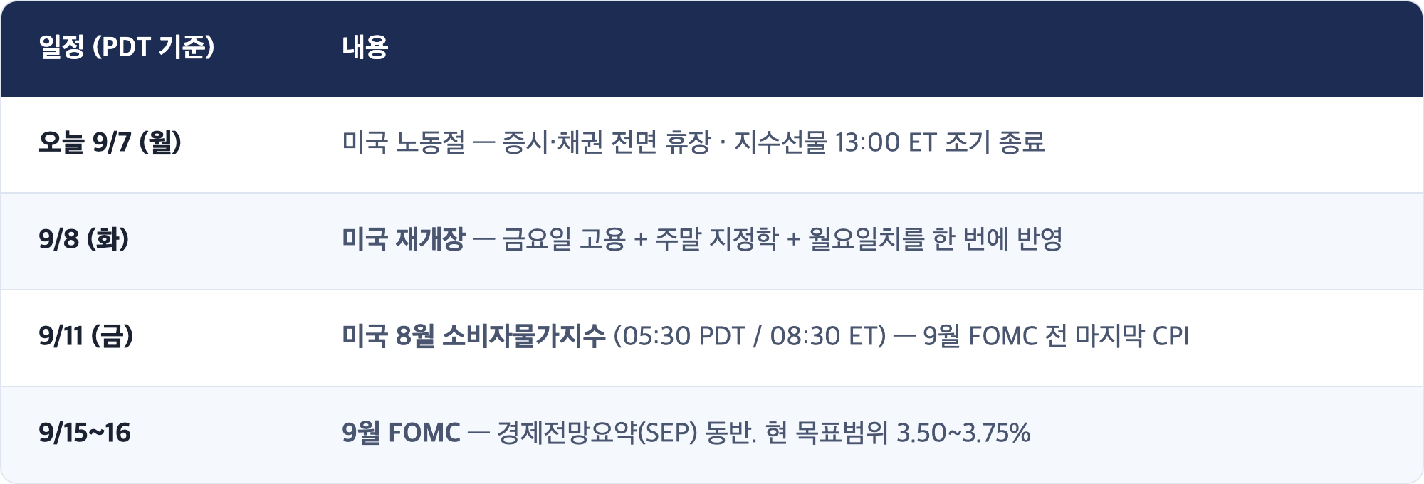 일정 (PDT 기준) · 내용 / 오늘 9/7 (월) · 미국 노동절 — 증시·채권 전면 휴장 · 지수선물 13:00 ET 조기 종료 / 9/8 (화) · 미국 재개장 — 금요일 고용 + 주말 지정학 + 월요일치를 한 번에 반영 / 9/11 (금) · 미국 8월 소비자물가지수 (05:30 PDT / 08:30 ET) — 9월 FOMC 전 마지막 CPI / 9/15~16 · 9월 FOMC — 경제전망요약(SEP) 동반. 현 목표범위 3.50~3.75%