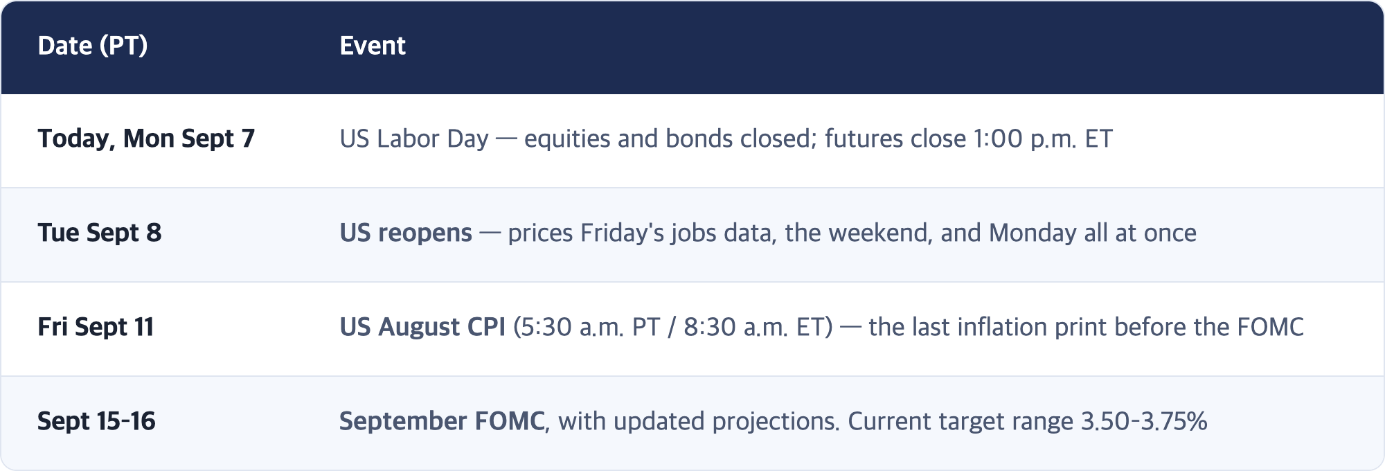 Date (PT) · Event / Today, Mon Sept 7 · US Labor Day — equities and bonds closed; futures close 1:00 p.m. ET / Tue Sept 8 · US reopens — prices Friday's jobs data, the weekend, and Monday all at once / Fri Sept 11 · US August CPI (5:30 a.m. PT / 8:30 a.m. ET) — the last inflation print before the FOMC / Sept 15–16 · September FOMC, with updated projections. Current target range 3.50–3.75%