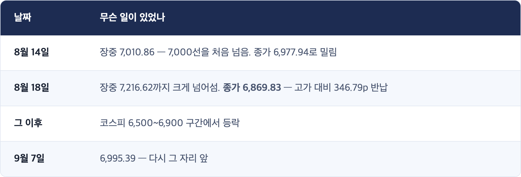 날짜 · 무슨 일이 있었나 / 8월 14일 · 장중 7,010.86 — 7,000선을 처음 넘음. 종가 6,977.94로 밀림 / 8월 18일 · 장중 7,216.62까지 크게 넘어섬. 종가 6,869.83 — 고가 대비 346.79p 반납 / 그 이후 · 코스피 6,500~6,900 구간에서 등락 / 9월 7일 · 6,995.39 — 다시 그 자리 앞